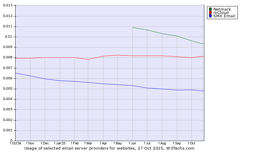 Historical trends in the usage of Netmark vs. mCloud vs. SMX Email