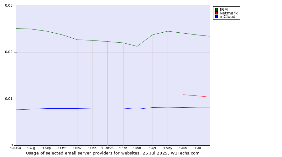 Historical trends in the usage of IBM vs. Netmark vs. mCloud