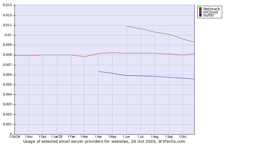 Historical trends in the usage of Netmark vs. mCloud vs. Softtr