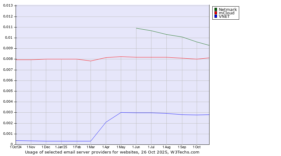 Historical trends in the usage of Netmark vs. mCloud vs. VNET