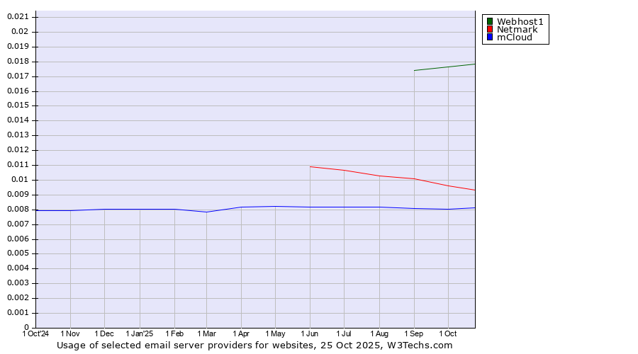 Historical trends in the usage of Webhost1 vs. Netmark vs. mCloud