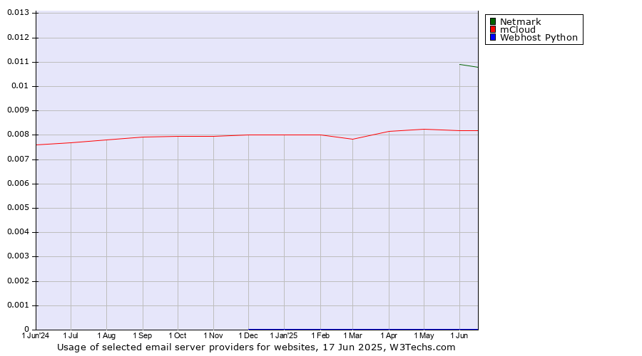 Historical trends in the usage of Netmark vs. mCloud vs. Webhost Python