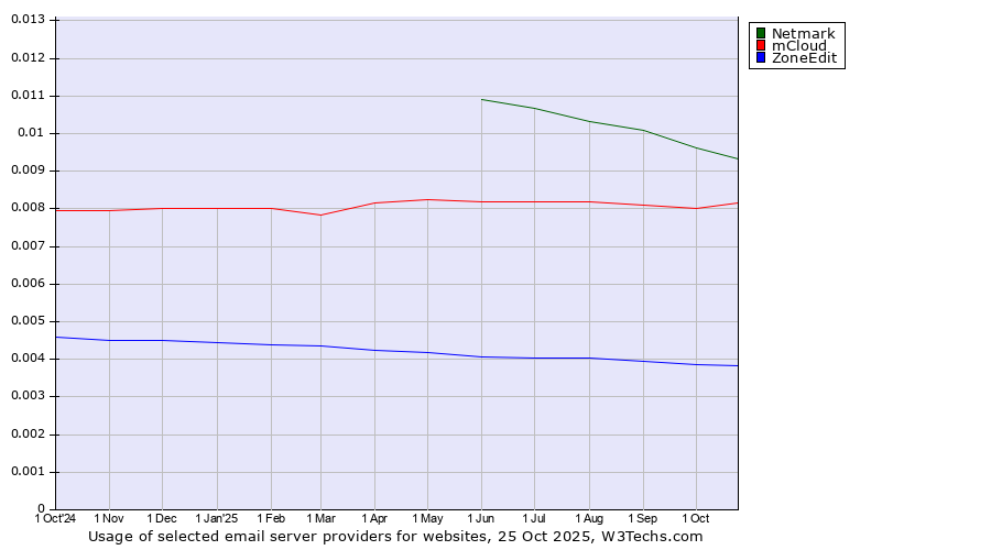 Historical trends in the usage of Netmark vs. mCloud vs. ZoneEdit