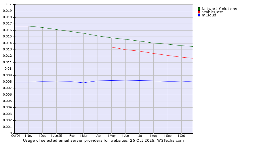 Historical trends in the usage of Network Solutions vs. StableHost vs. mCloud