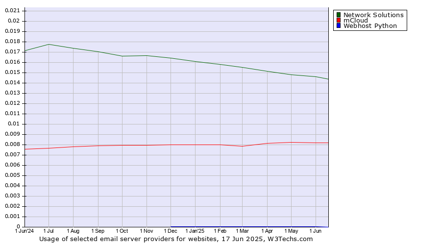 Historical trends in the usage of Network Solutions vs. mCloud vs. Webhost Python