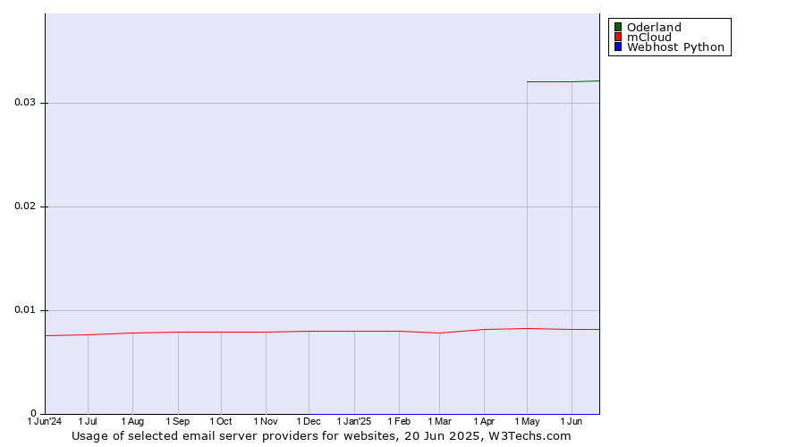 Historical trends in the usage of Oderland vs. mCloud vs. Webhost Python