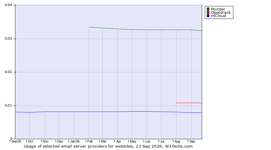 Historical trends in the usage of Pointer vs. Opalstack vs. mCloud