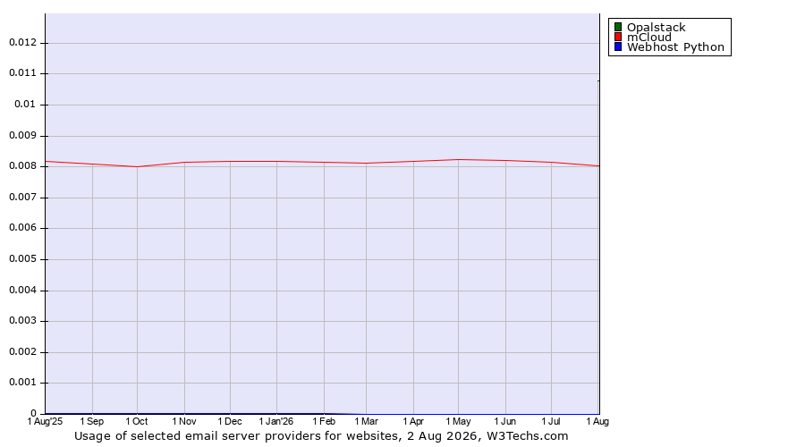 Historical trends in the usage of Opalstack vs. mCloud vs. Webhost Python
