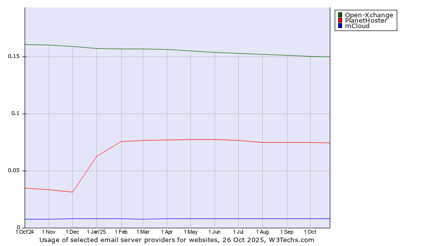 Historical trends in the usage of Open-Xchange vs. PlanetHoster vs. mCloud