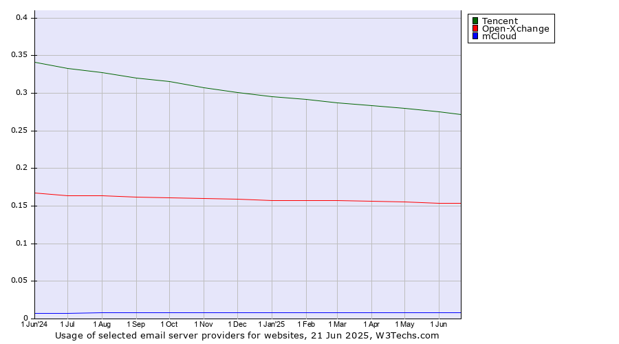 Historical trends in the usage of Tencent vs. Open-Xchange vs. mCloud