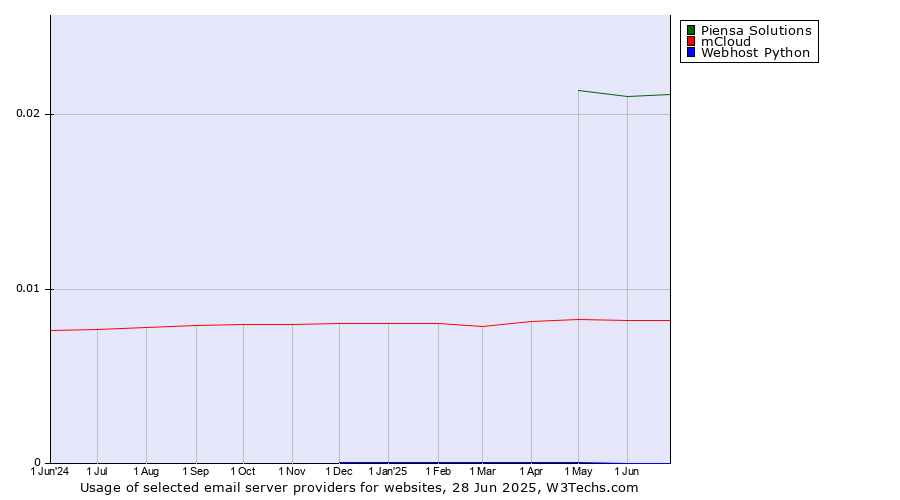 Historical trends in the usage of Piensa Solutions vs. mCloud vs. Webhost Python