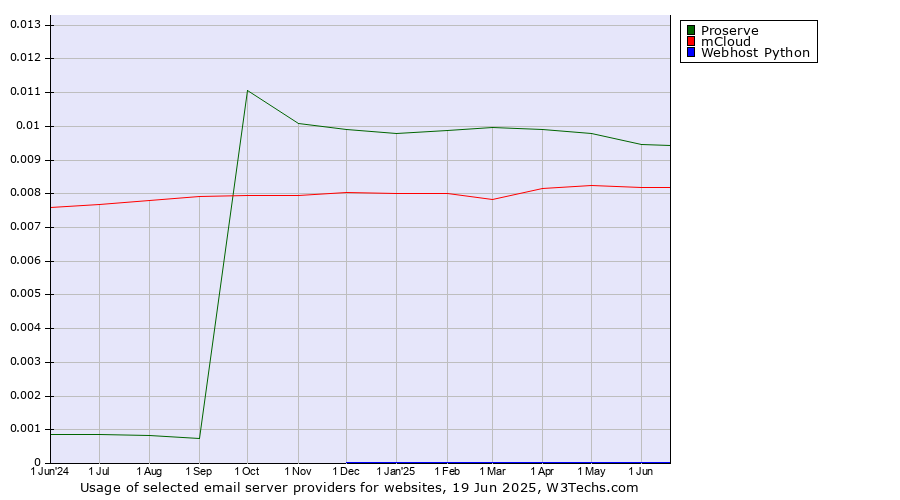 Historical trends in the usage of Proserve vs. mCloud vs. Webhost Python