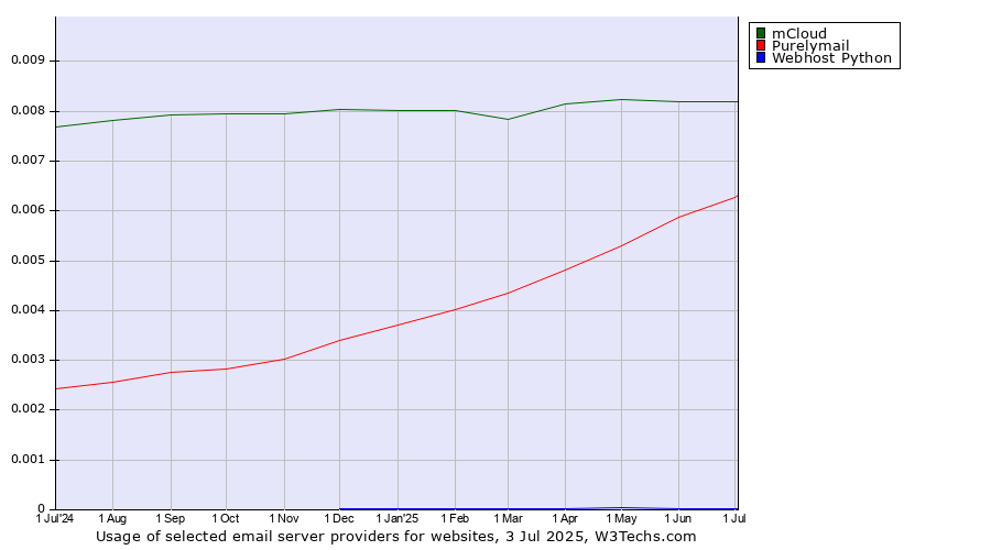 Historical trends in the usage of mCloud vs. Purelymail vs. Webhost Python