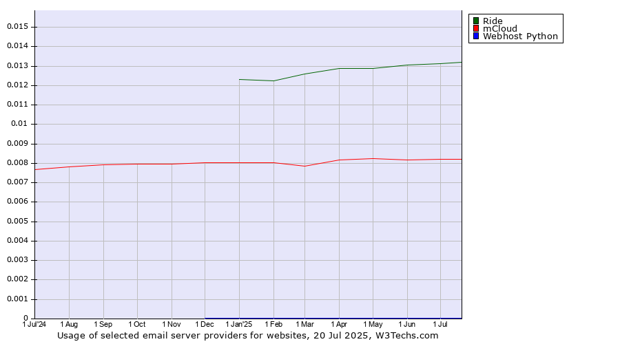 Historical trends in the usage of Ride vs. mCloud vs. Webhost Python
