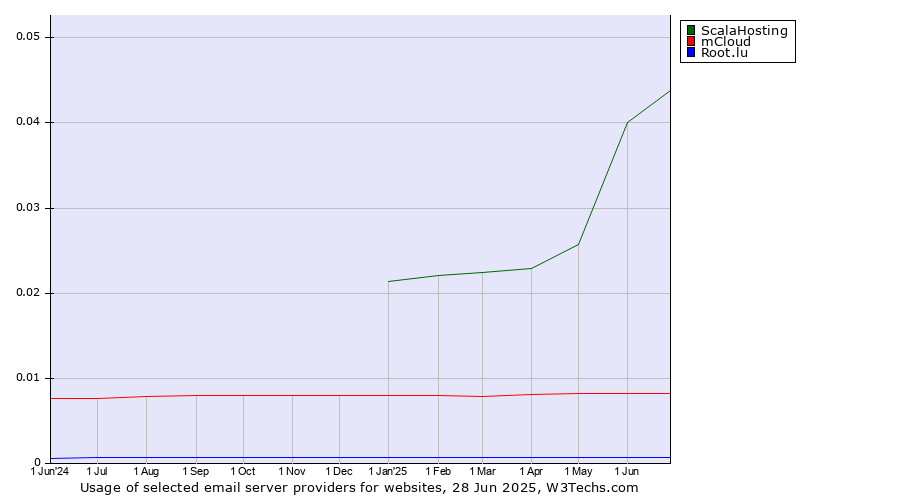 Historical trends in the usage of ScalaHosting vs. mCloud vs. Root.lu