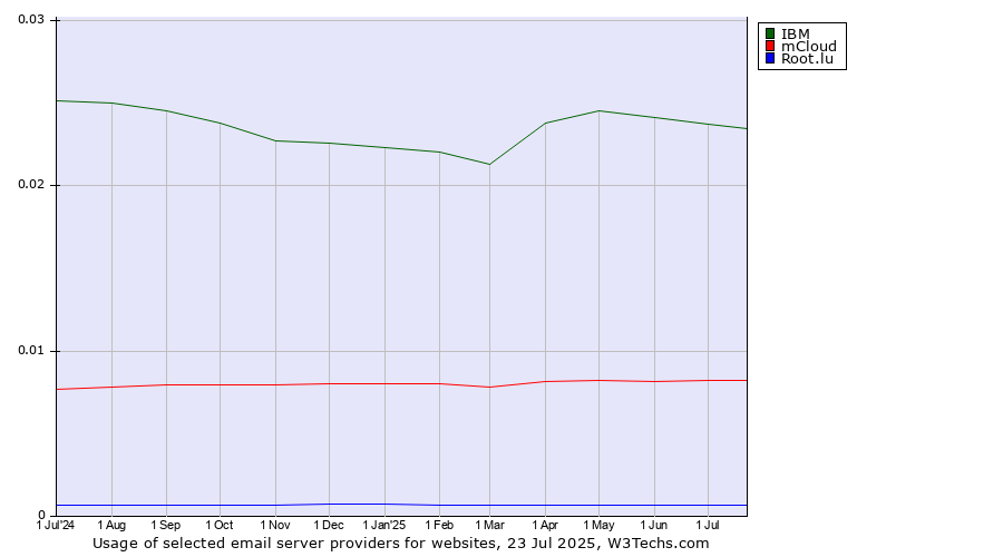 Historical trends in the usage of IBM vs. mCloud vs. Root.lu