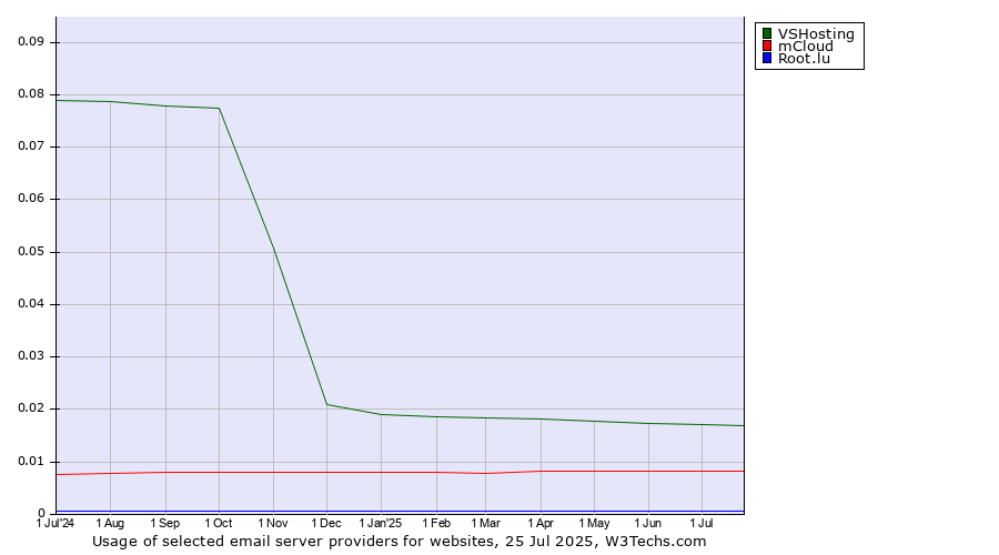 Historical trends in the usage of VSHosting vs. mCloud vs. Root.lu