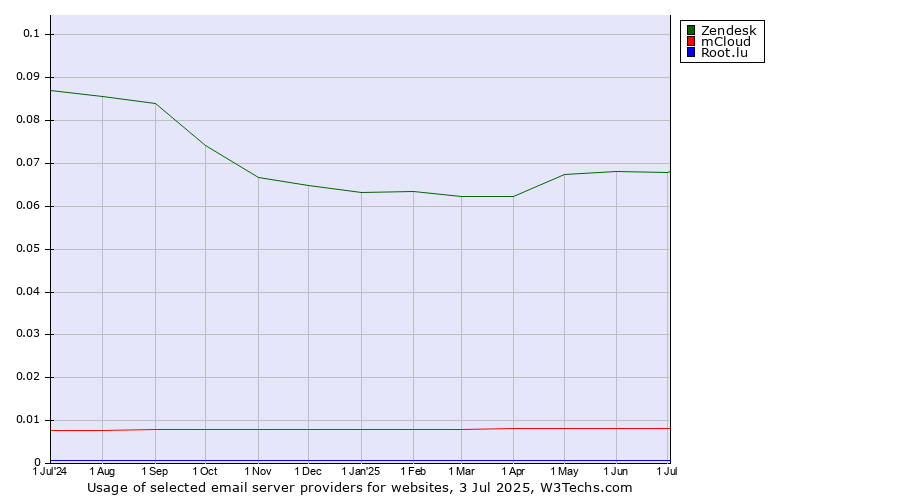 Historical trends in the usage of Zendesk vs. mCloud vs. Root.lu