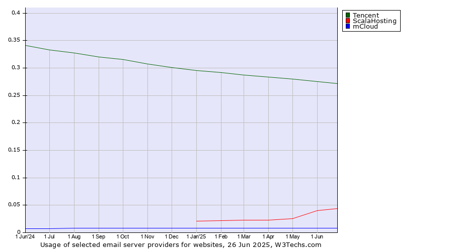 Historical trends in the usage of Tencent vs. ScalaHosting vs. mCloud