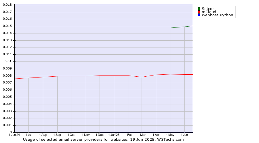 Historical trends in the usage of Setcor vs. mCloud vs. Webhost Python
