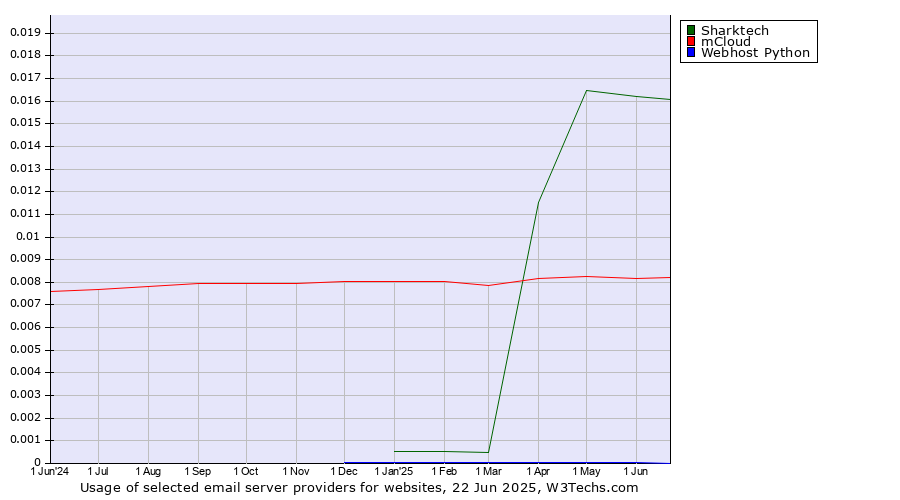 Historical trends in the usage of Sharktech vs. mCloud vs. Webhost Python