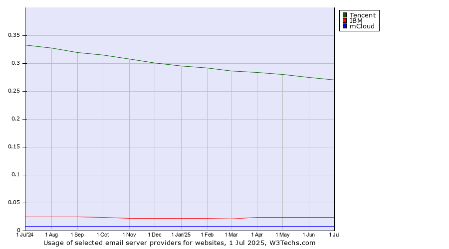 Historical trends in the usage of Tencent vs. IBM vs. mCloud