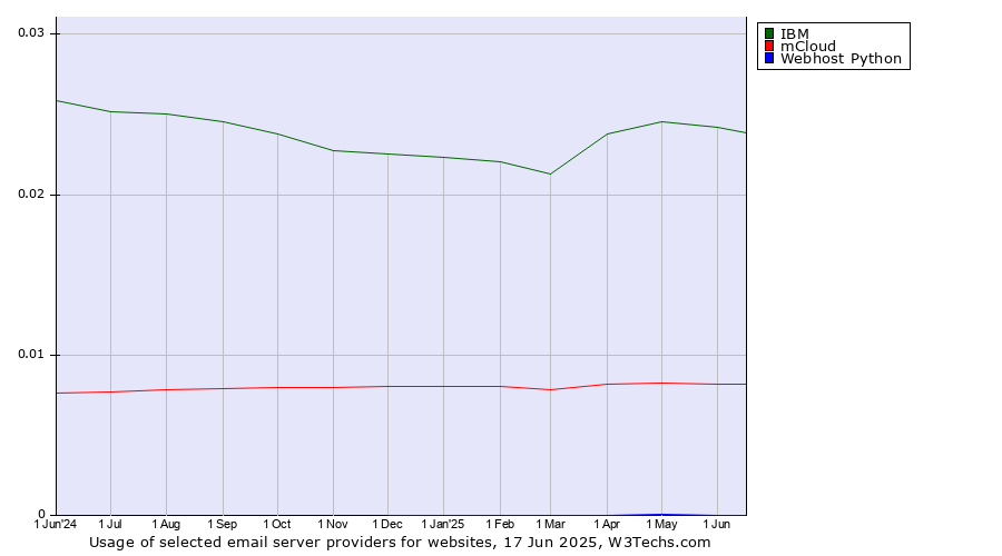 Historical trends in the usage of IBM vs. mCloud vs. Webhost Python