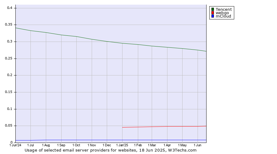Historical trends in the usage of Tencent vs. webgo vs. mCloud