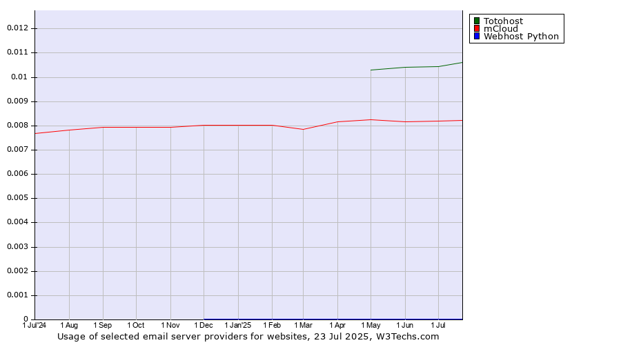 Historical trends in the usage of Totohost vs. mCloud vs. Webhost Python