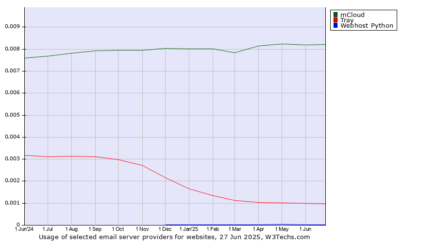 Historical trends in the usage of mCloud vs. Tray vs. Webhost Python