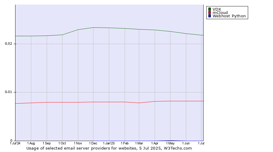Historical trends in the usage of VDX vs. mCloud vs. Webhost Python