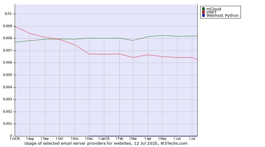Historical trends in the usage of mCloud vs. VNPT vs. Webhost Python
