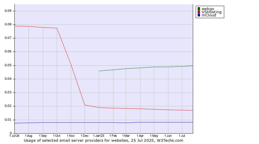 Historical trends in the usage of webgo vs. VSHosting vs. mCloud