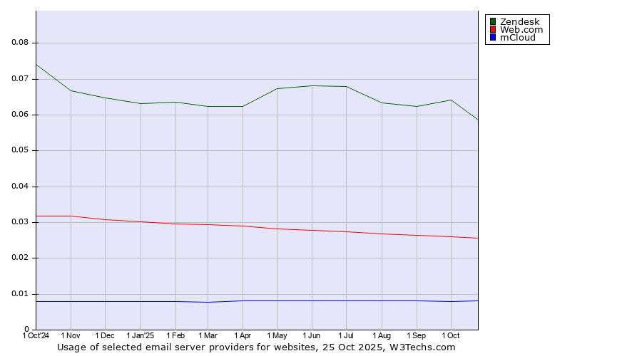 Historical trends in the usage of Zendesk vs. Web.com vs. mCloud