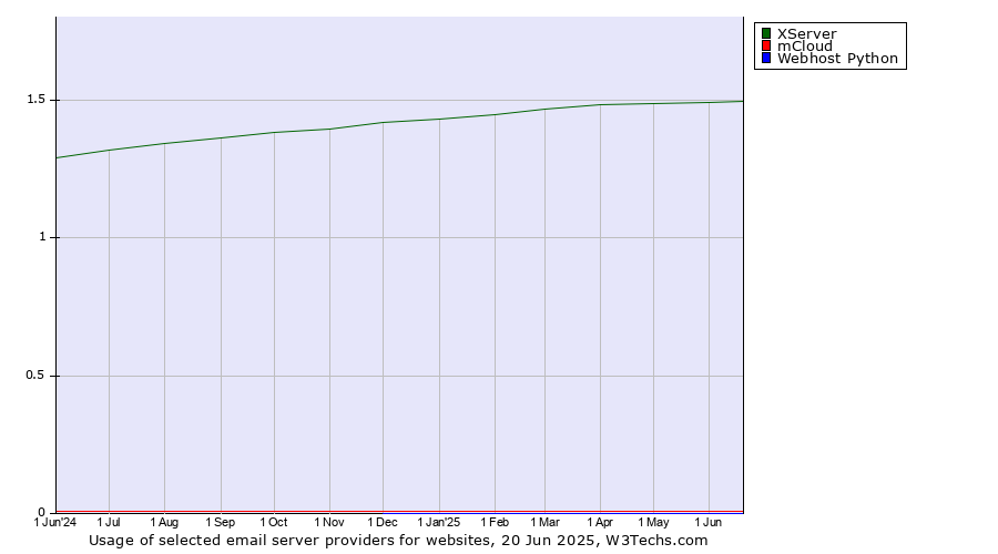 Historical trends in the usage of XServer vs. mCloud vs. Webhost Python