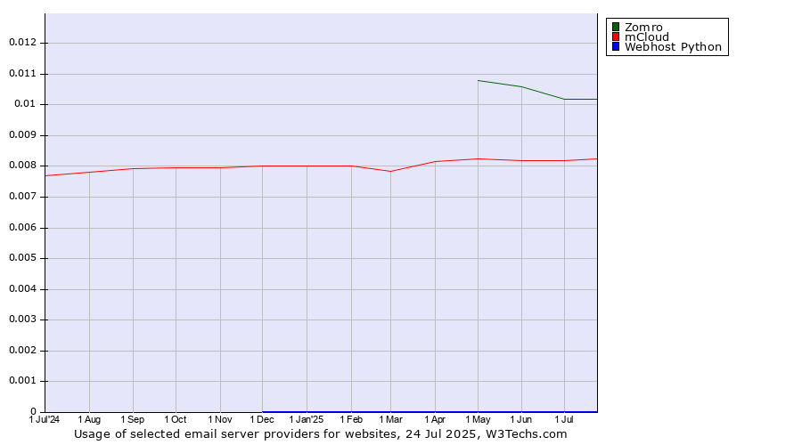 Historical trends in the usage of Zomro vs. mCloud vs. Webhost Python