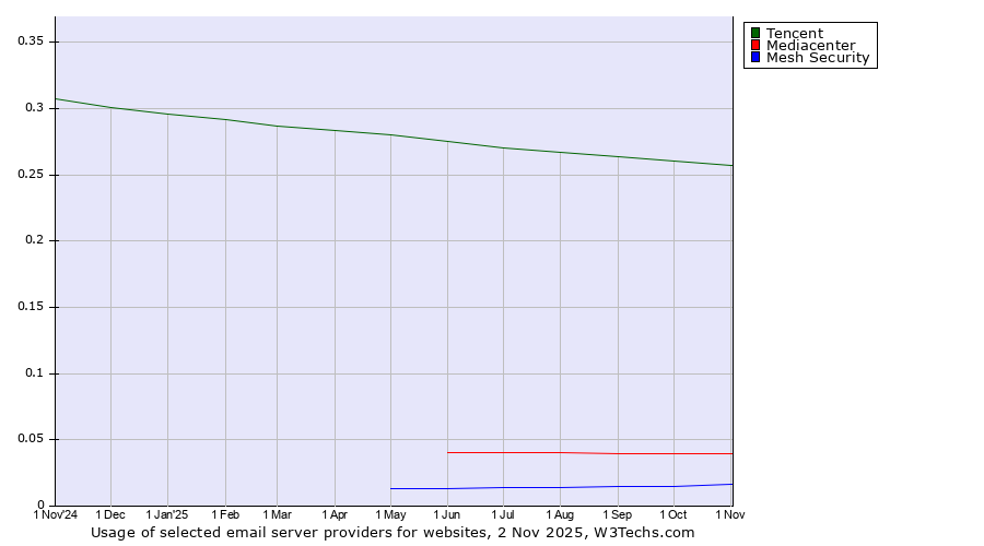 Historical trends in the usage of Tencent vs. Mediacenter vs. Mesh Security