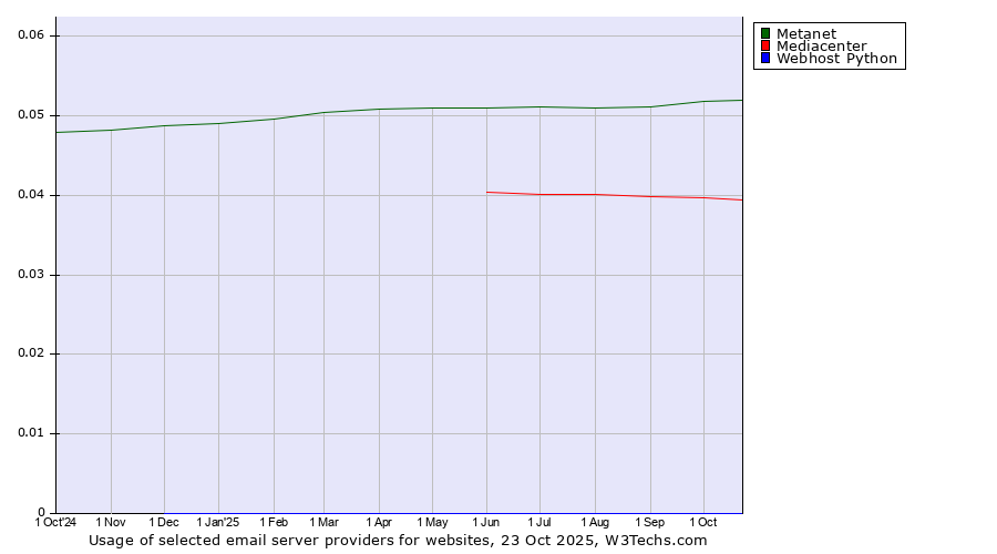 Historical trends in the usage of Metanet vs. Mediacenter vs. Webhost Python