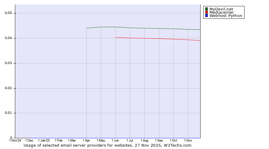 Historical trends in the usage of MyDevil.net vs. Mediacenter vs. Webhost Python