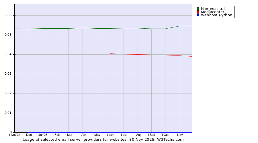 Historical trends in the usage of Names.co.uk vs. Mediacenter vs. Webhost Python