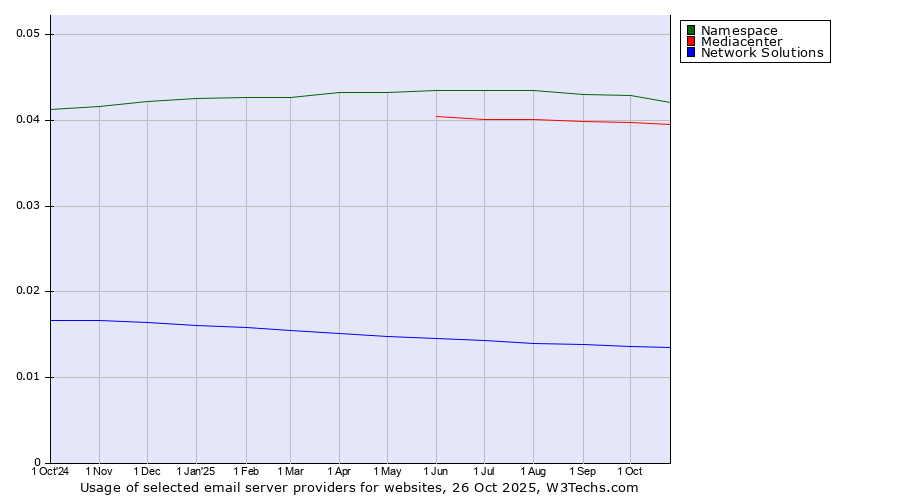Historical trends in the usage of Namespace vs. Mediacenter vs. Network Solutions