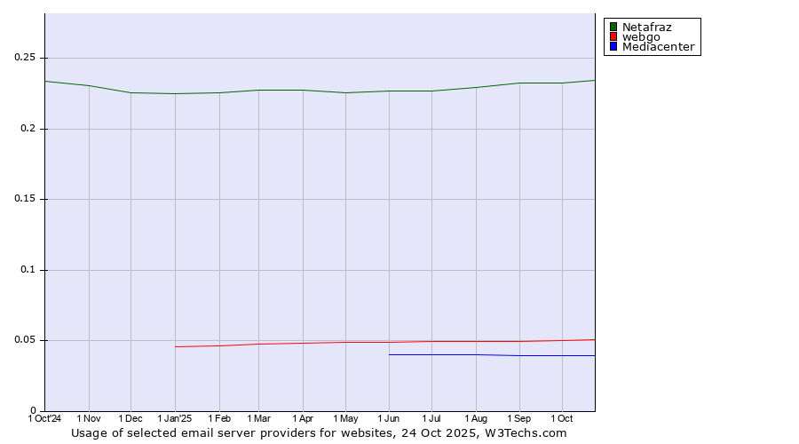 Historical trends in the usage of Netafraz vs. webgo vs. Mediacenter
