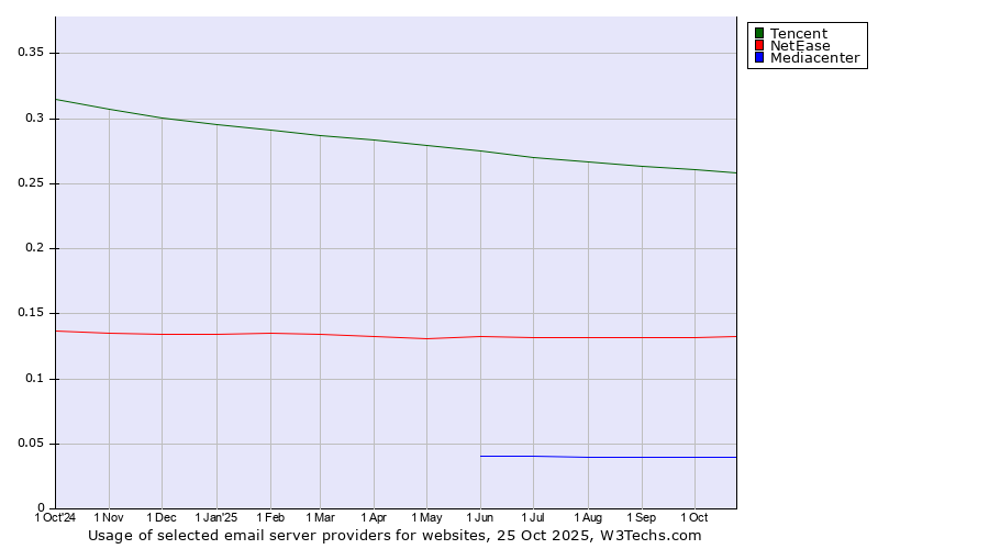 Historical trends in the usage of Tencent vs. NetEase vs. Mediacenter
