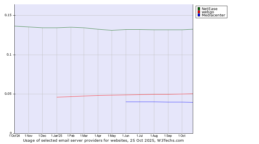 Historical trends in the usage of NetEase vs. webgo vs. Mediacenter