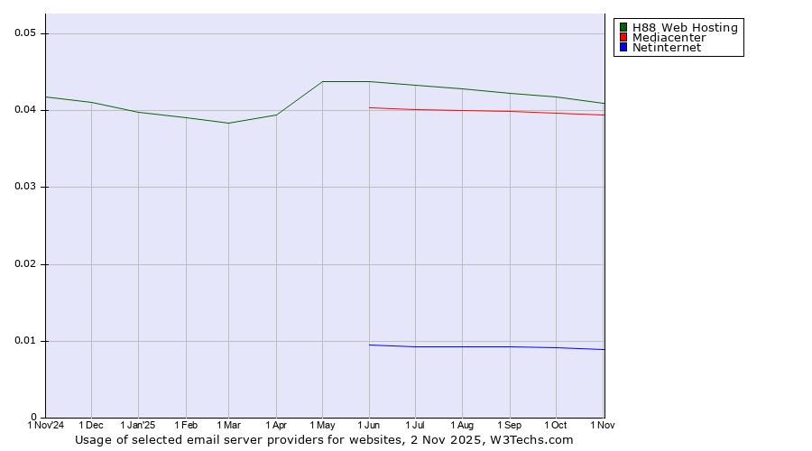 Historical trends in the usage of H88 Web Hosting vs. Mediacenter vs. Netinternet
