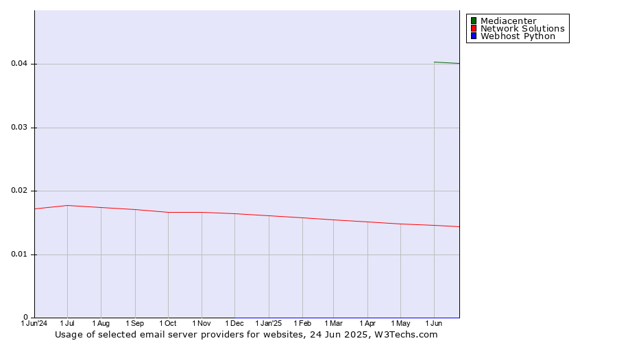 Historical trends in the usage of Mediacenter vs. Network Solutions vs. Webhost Python
