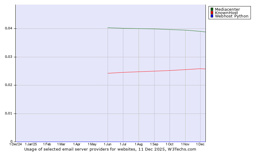 Historical trends in the usage of Mediacenter vs. KnownHost vs. Webhost Python