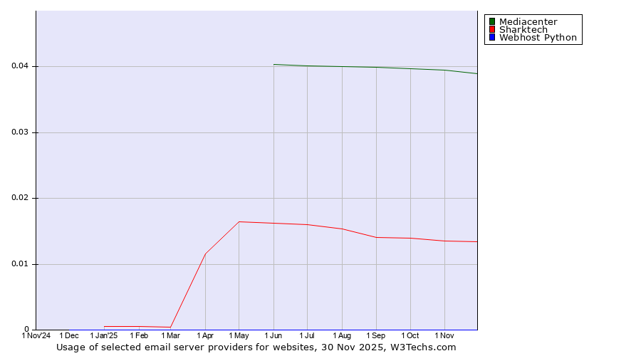 Historical trends in the usage of Mediacenter vs. Sharktech vs. Webhost Python