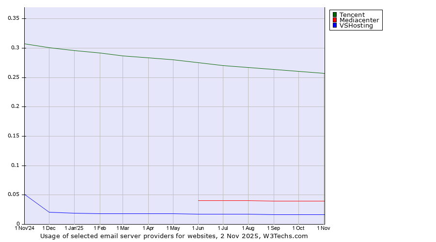 Historical trends in the usage of Tencent vs. Mediacenter vs. VSHosting