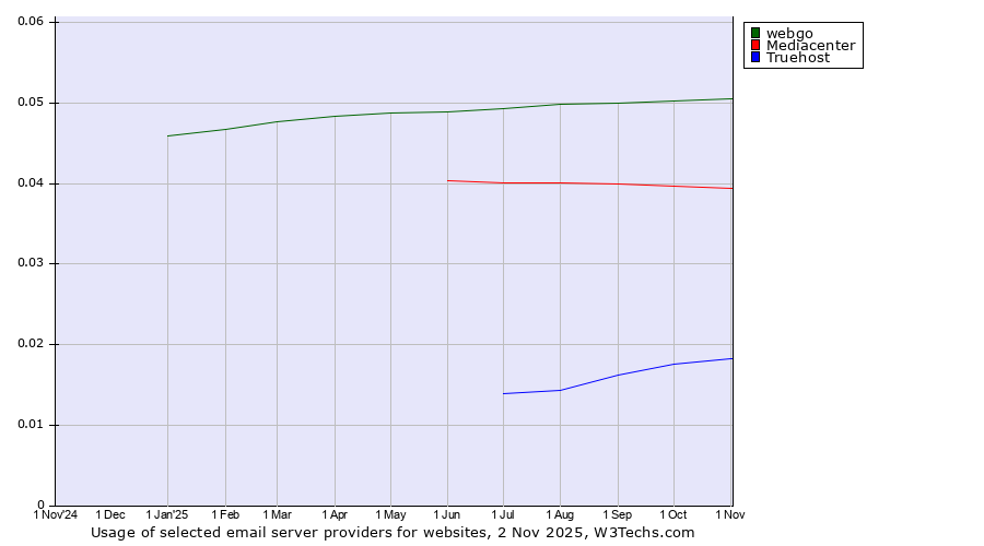 Historical trends in the usage of webgo vs. Mediacenter vs. Truehost